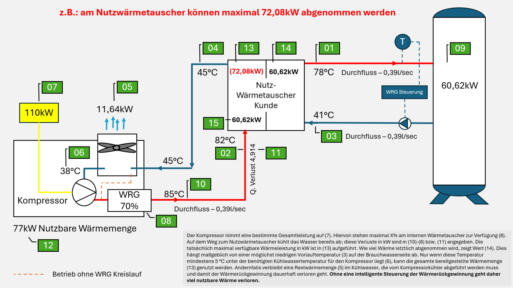 WRG Schema